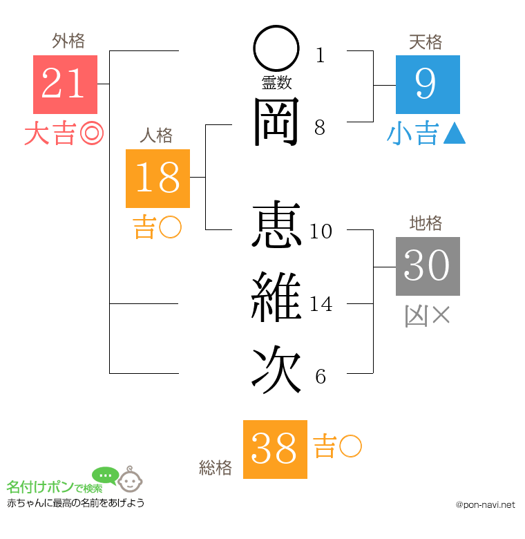 岡 恵維次さんの姓名判断結果