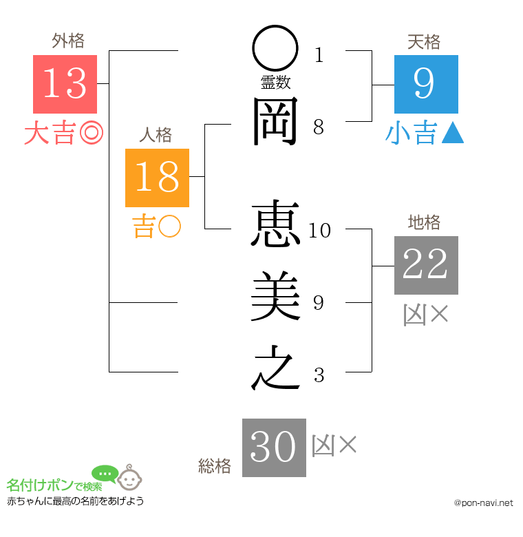 岡 恵美之さんの姓名判断結果