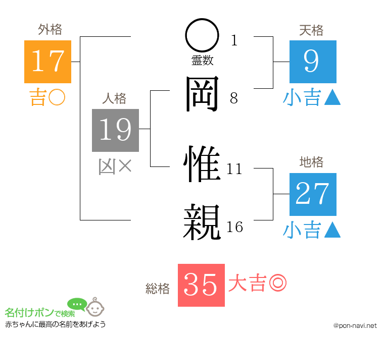 岡 惟親さんの姓名判断結果