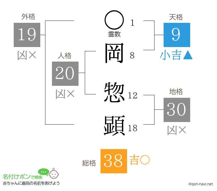 岡 惣顕さんの姓名判断結果