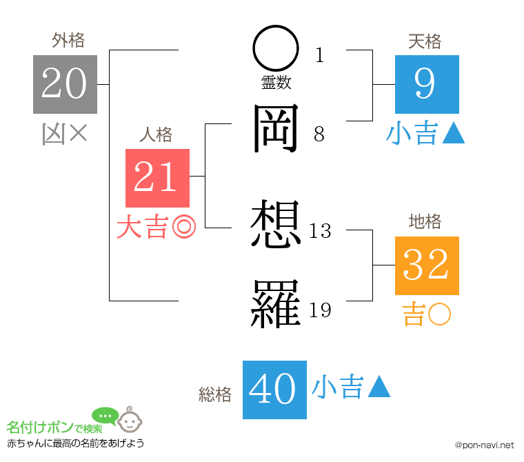 岡 想羅さんの姓名判断結果