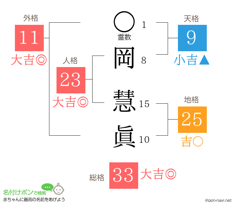 岡 慧眞さんの姓名判断結果