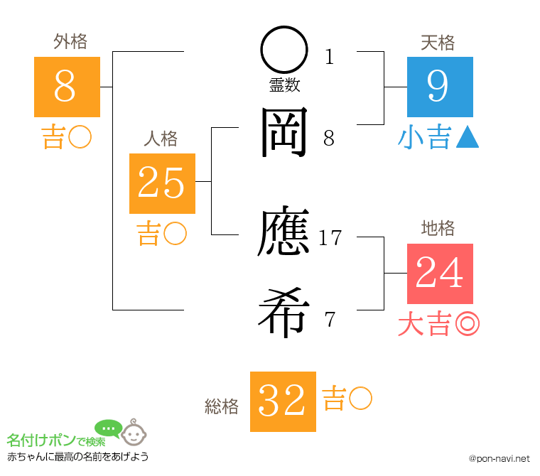 岡 應希さんの姓名判断結果
