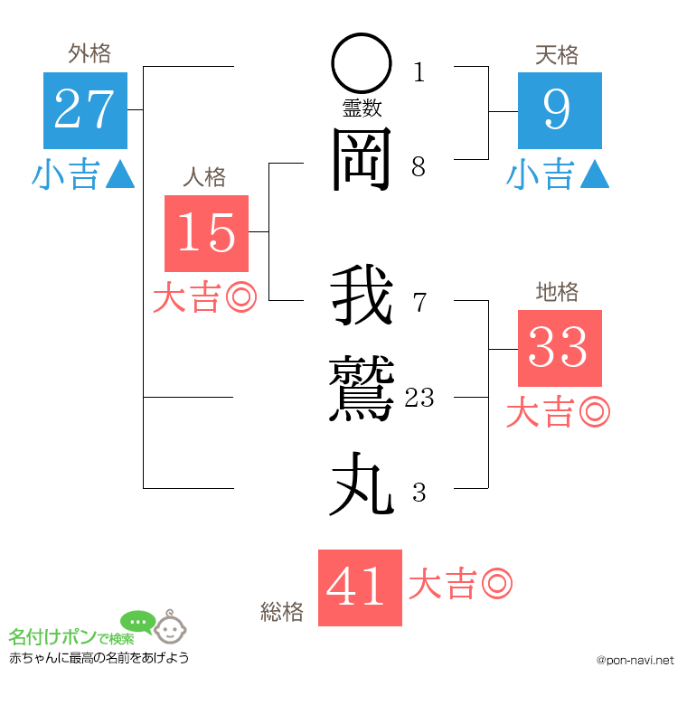岡 我鷲丸さんの姓名判断結果