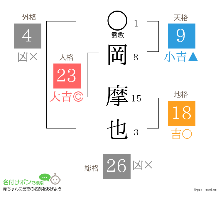 岡 摩也さんの姓名判断結果