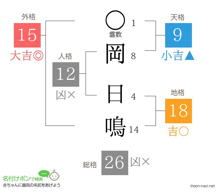 岡 日鳴さんの姓名判断結果