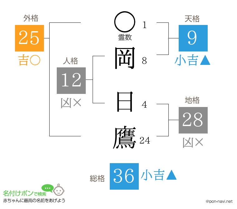 岡 日鷹さんの姓名判断結果