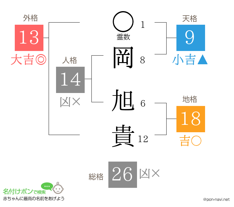 岡 旭貴さんの姓名判断結果