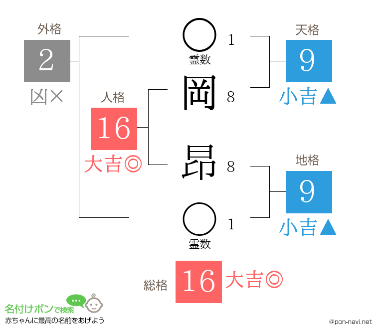 岡 昂さんの姓名判断結果