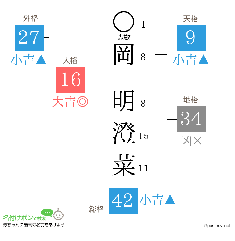 岡 明澄菜さんの姓名判断結果