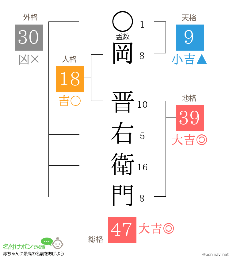 岡 晋右衛門さんの姓名判断結果