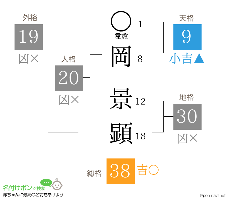 岡 景顕さんの姓名判断結果