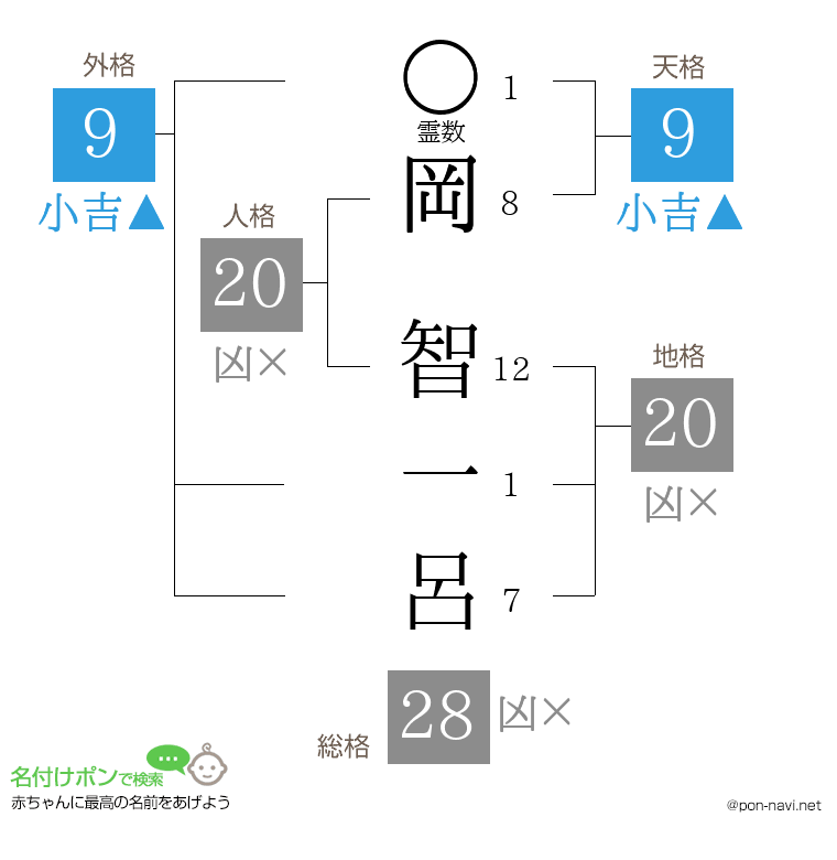岡 智一呂さんの姓名判断結果