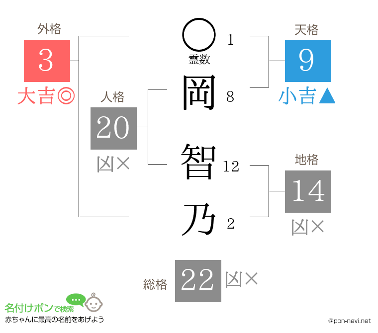 岡 智乃さんの姓名判断結果