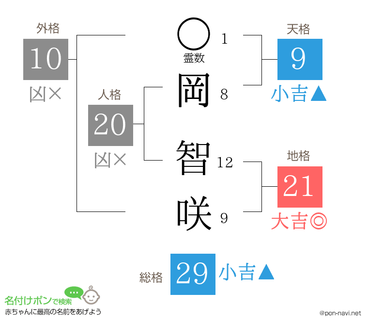 岡 智咲さんの姓名判断結果