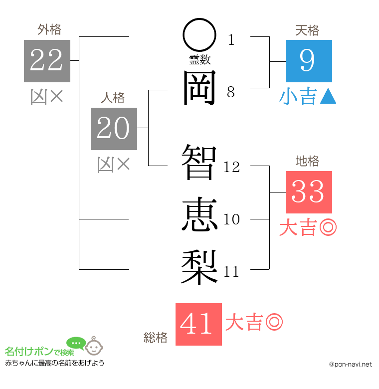 岡 智恵梨さんの姓名判断結果