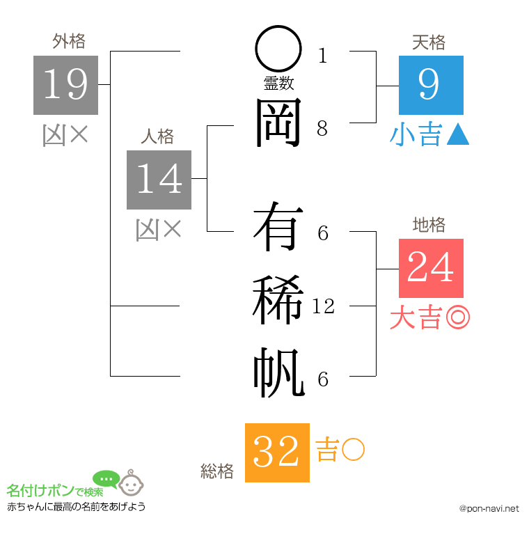 岡 有稀帆さんの姓名判断結果
