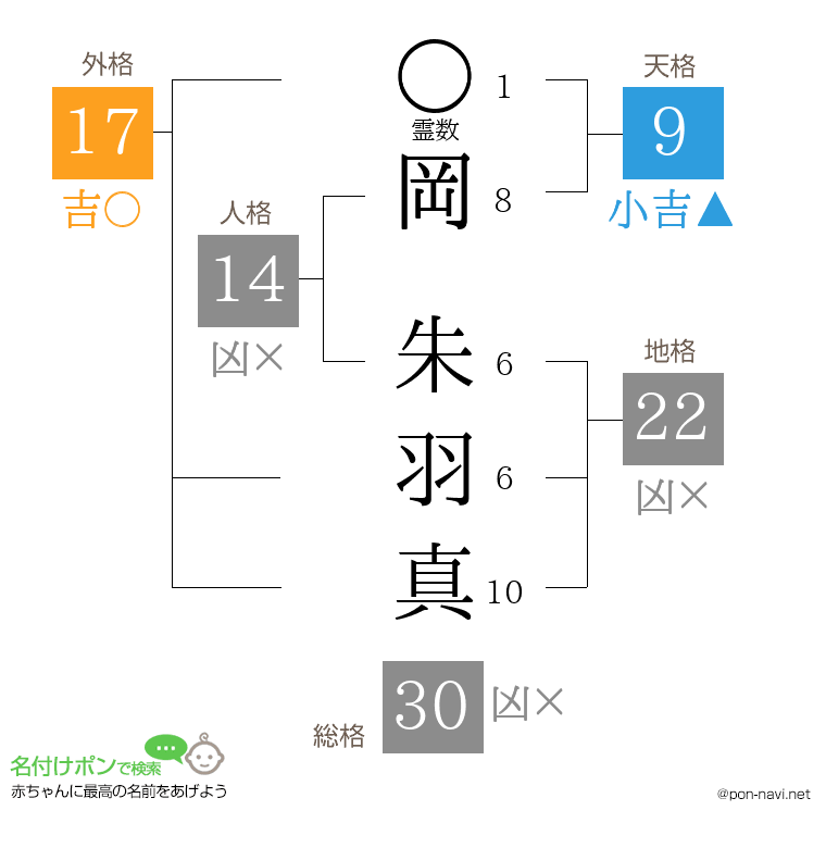 岡 朱羽真さんの姓名判断結果