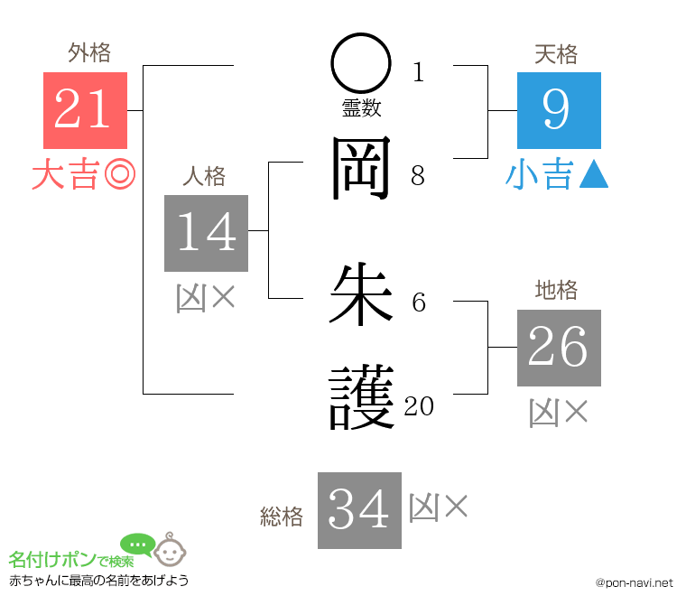 岡 朱護さんの姓名判断結果