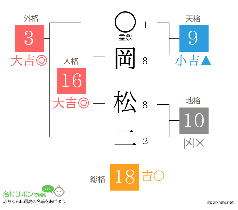 岡 松二さんの姓名判断結果