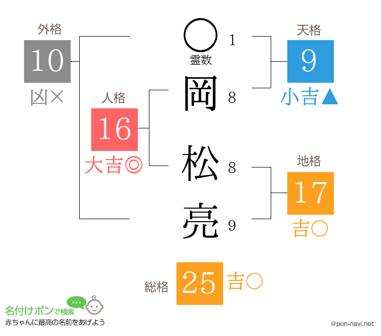 岡 松亮さんの姓名判断結果