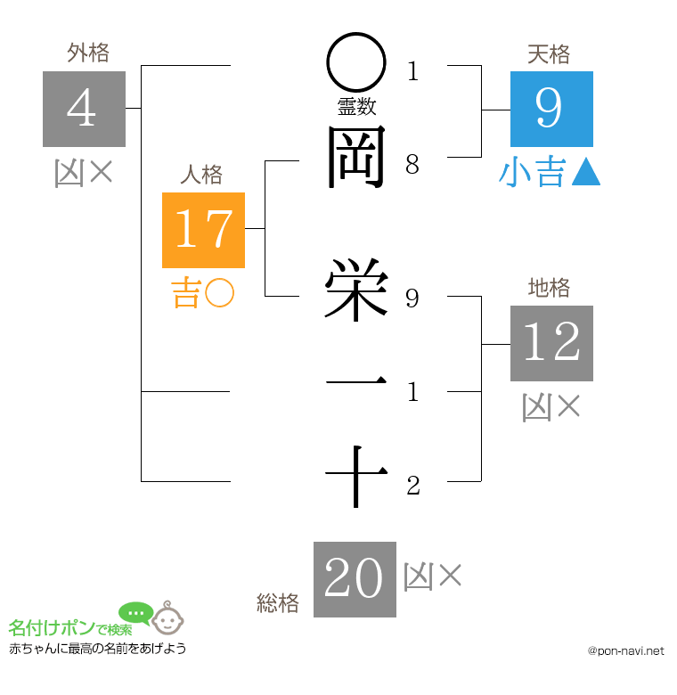 岡 栄一十さんの姓名判断結果