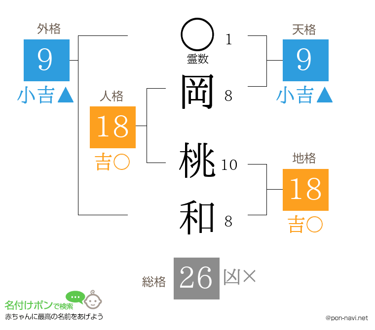 岡 桃和さんの姓名判断結果