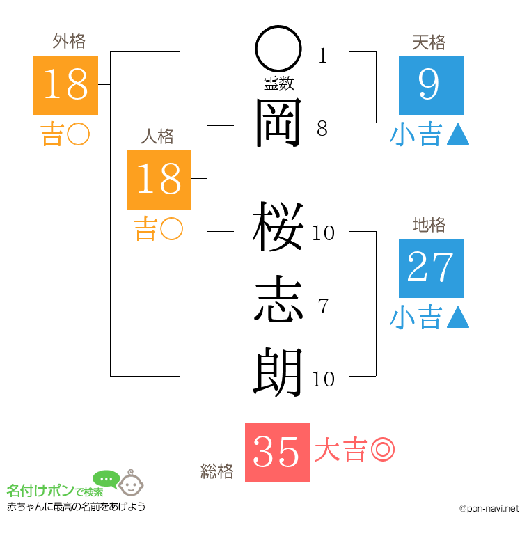 岡 桜志朗さんの姓名判断結果
