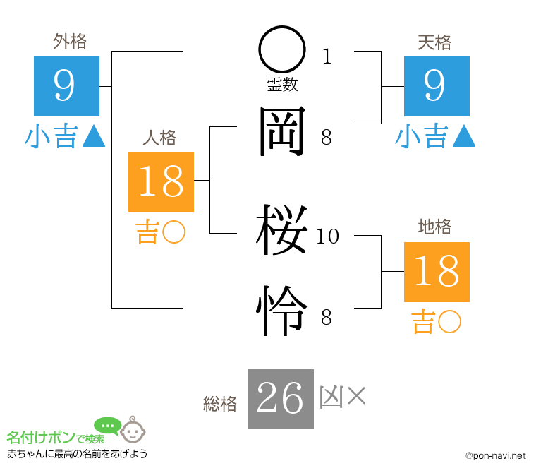 岡 桜怜さんの姓名判断結果