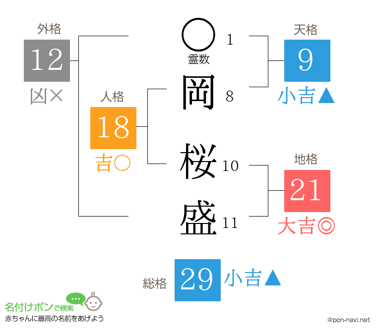 岡 桜盛さんの姓名判断結果
