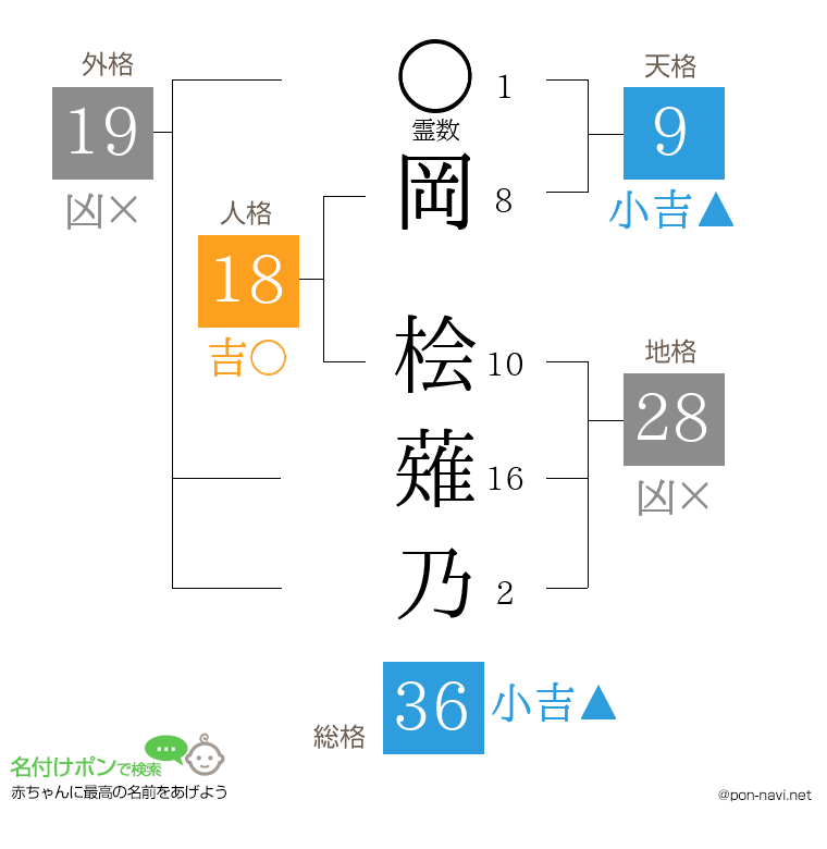 岡 桧薙乃さんの姓名判断結果