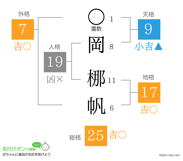 岡 梛帆さんの姓名判断結果