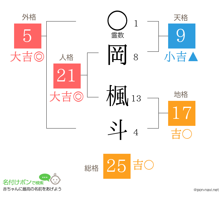 岡 楓斗さんの姓名判断結果