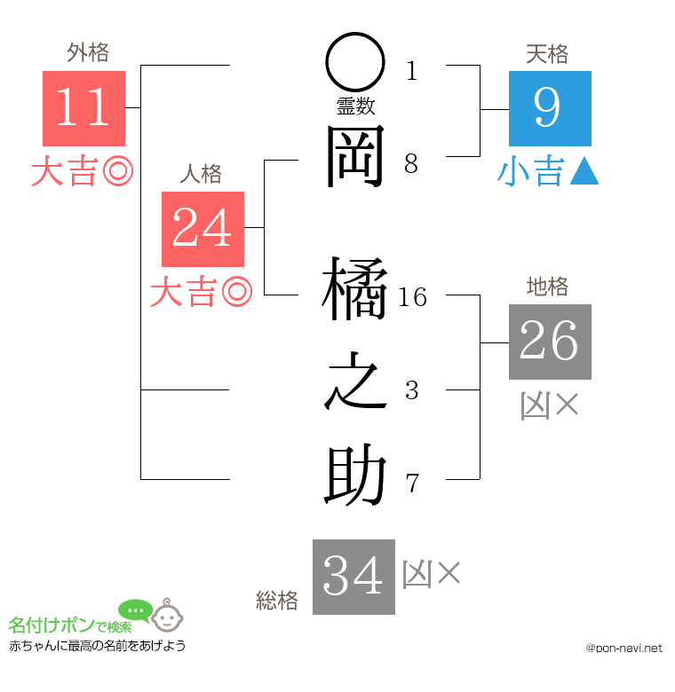 岡 橘之助さんの姓名判断結果