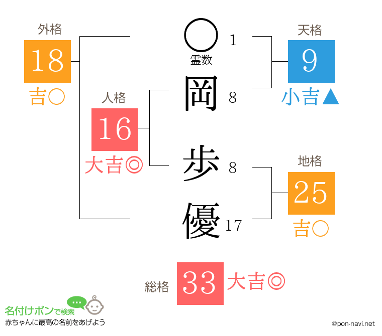 岡 歩優さんの姓名判断結果