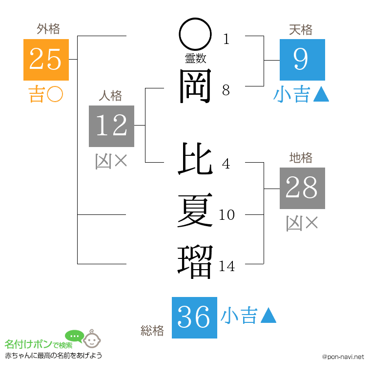 岡 比夏瑠さんの姓名判断結果