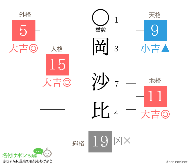 岡 沙比さんの姓名判断結果