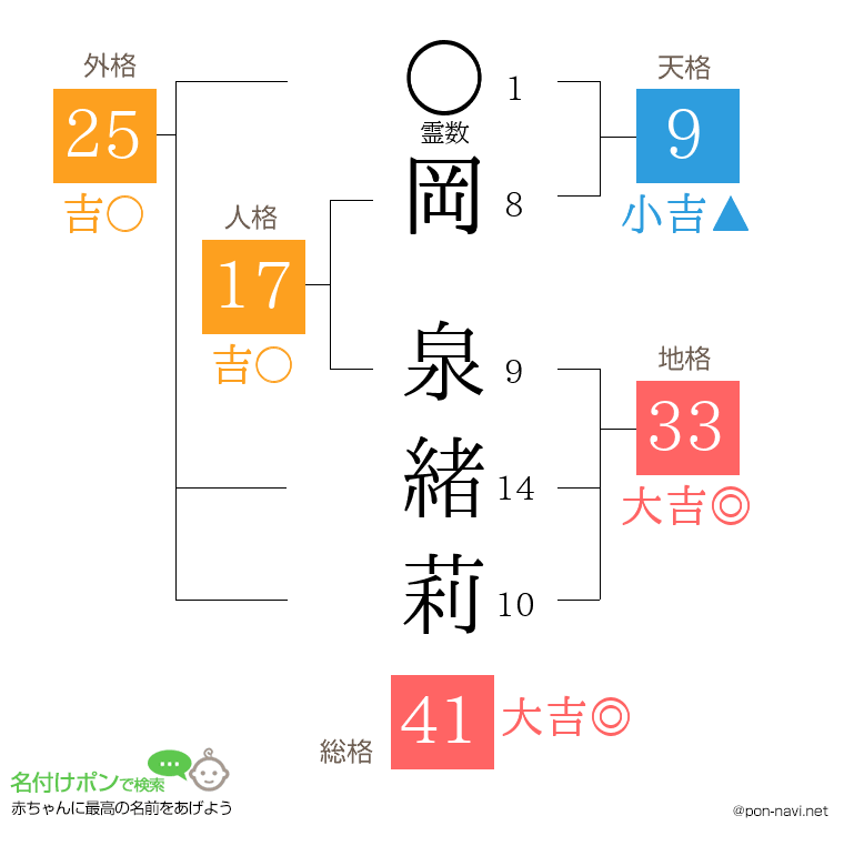 岡 泉緒莉さんの姓名判断結果