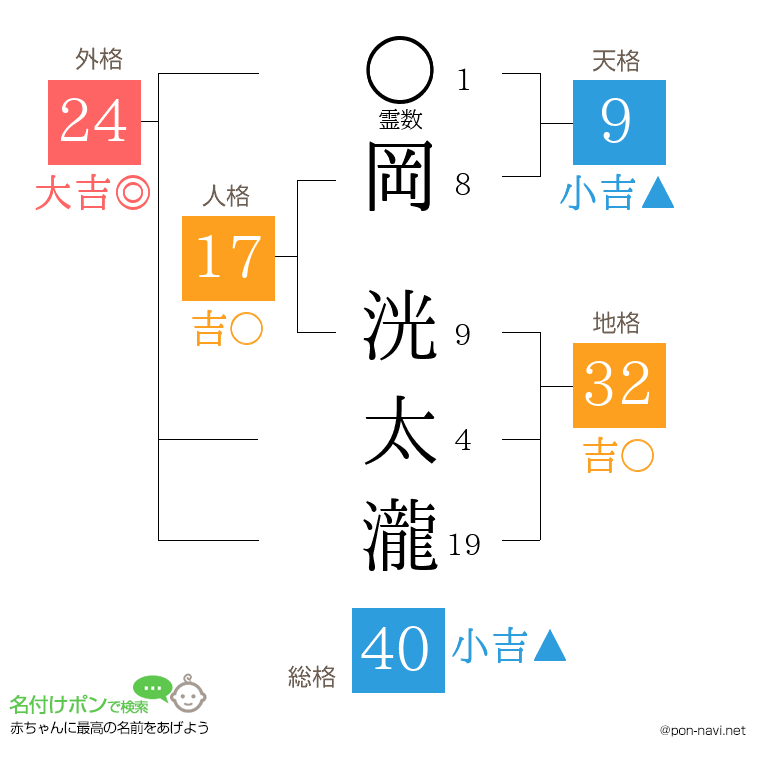 岡 洸太瀧さんの姓名判断結果