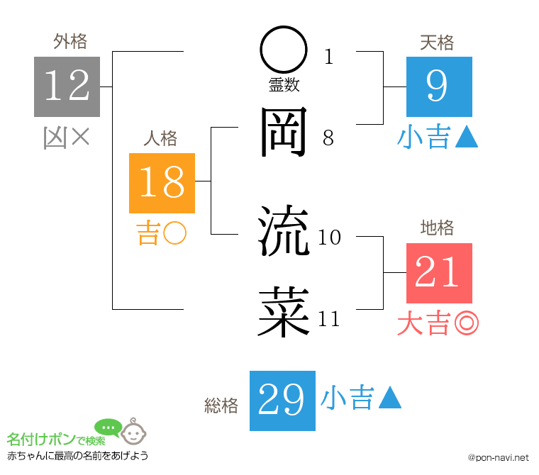 岡 流菜さんの姓名判断結果