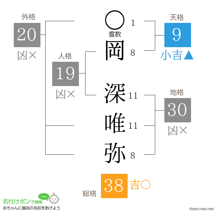 岡 深唯弥さんの姓名判断結果