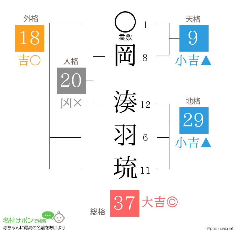 岡 湊羽琉さんの姓名判断結果