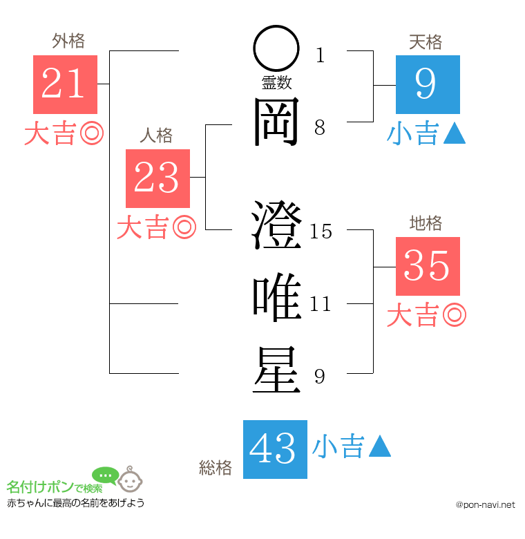 岡 澄唯星さんの姓名判断結果