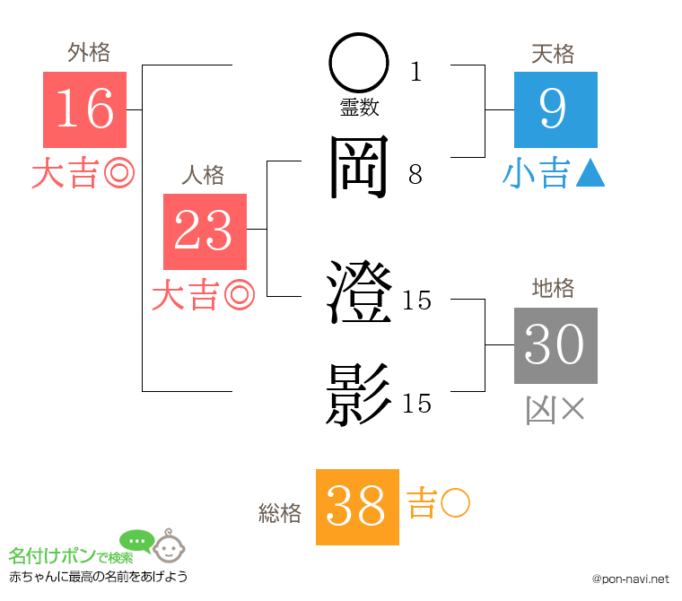 岡 澄影さんの姓名判断結果