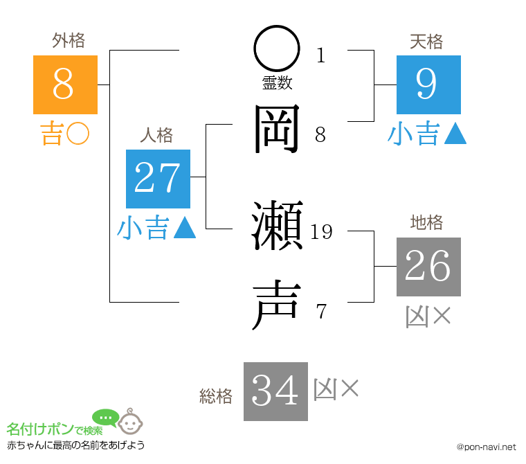 岡 瀬声さんの姓名判断結果