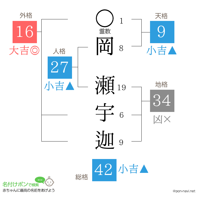 岡 瀬宇迦さんの姓名判断結果