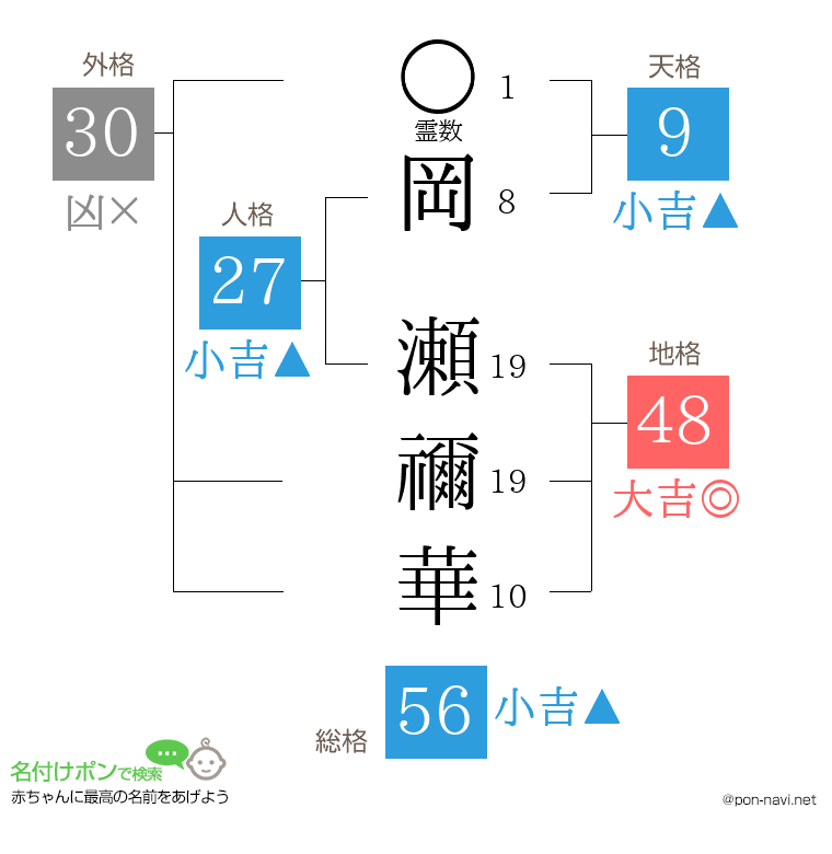 岡 瀬禰華さんの姓名判断結果