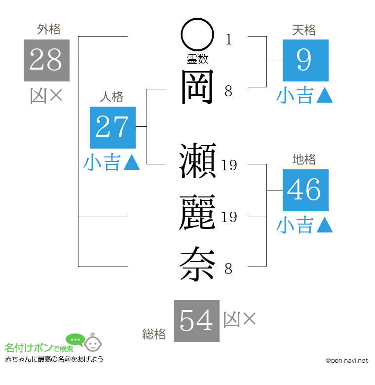 岡 瀬麗奈さんの姓名判断結果