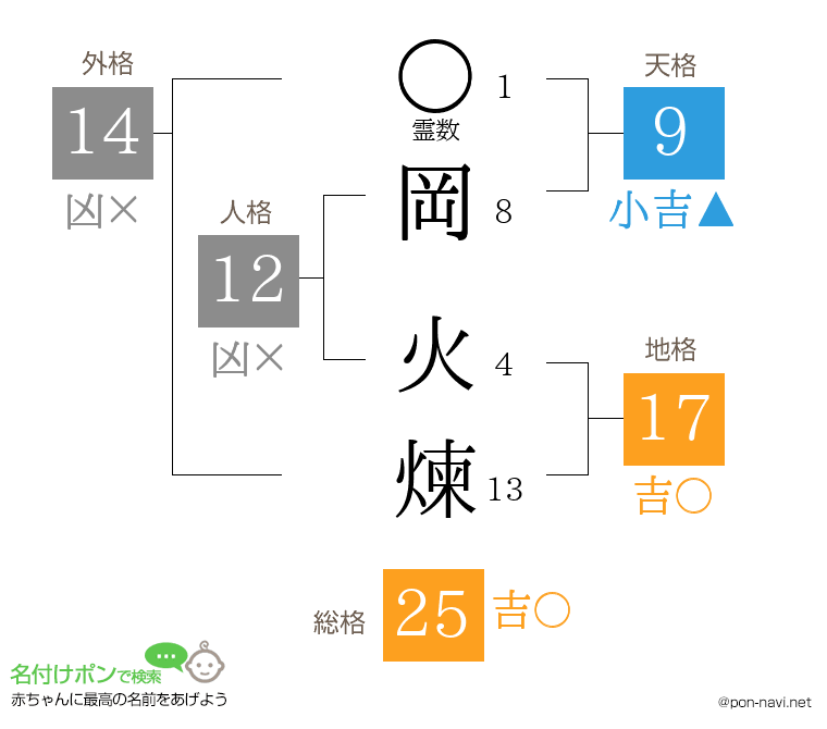 岡 火煉さんの姓名判断結果