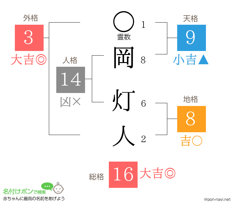岡 灯人さんの姓名判断結果